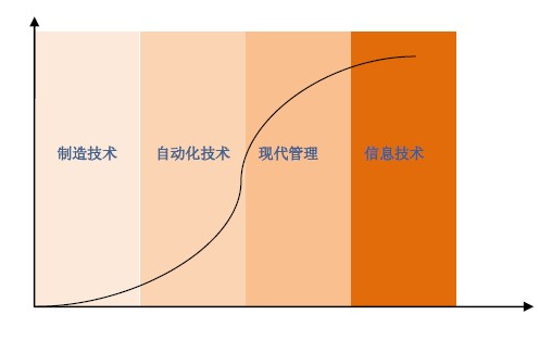 全球制造业价值链演进趋势
