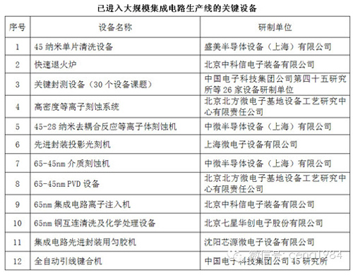 集成电路生产线设备