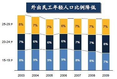 外出民工年轻人口比例