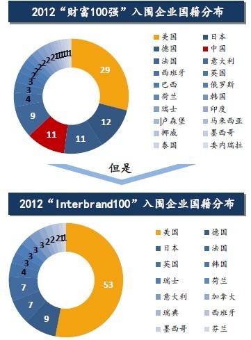 2012财富100强和Interbrand100入围企业国籍分布