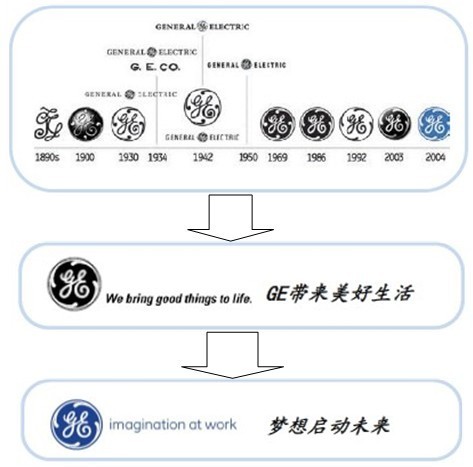 GE产品LOGO一直在调整