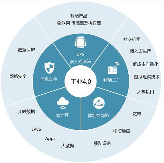 工业4.0